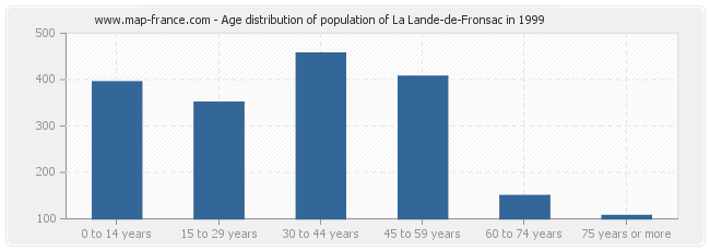 Age distribution of population of La Lande-de-Fronsac in 1999